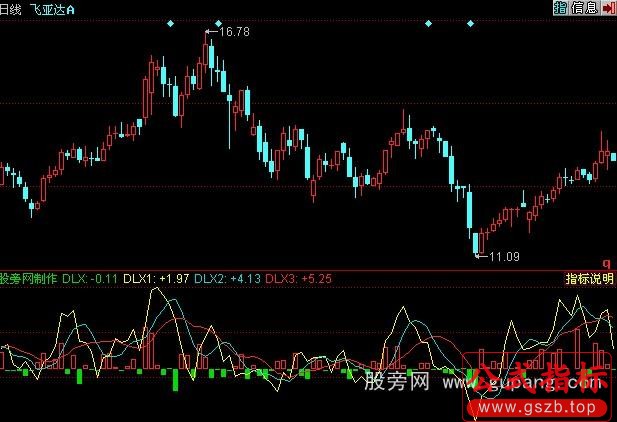 同花顺动力线指标公式