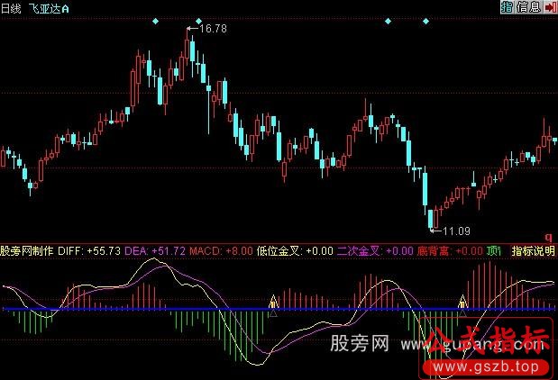 同花顺超前MACD指标公式