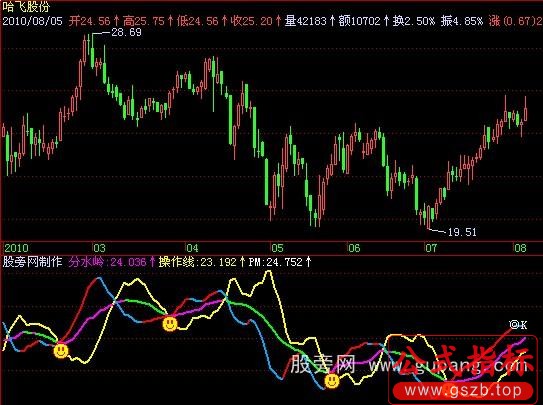 飞狐下进上出指标公式