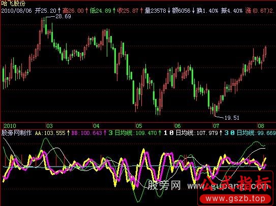 飞狐简单乖离指标公式