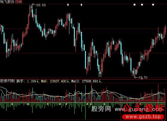 大智慧开盘预测全天量指标公式