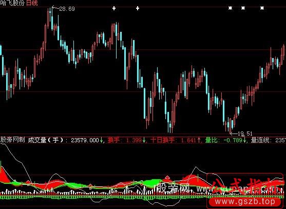 大智慧双向主动成交量指标公式