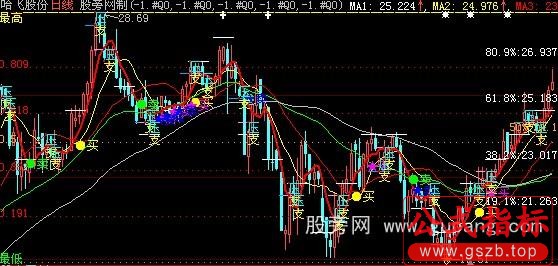 大智慧黄金分割+MA+压力支撑+买卖点主图指标公式