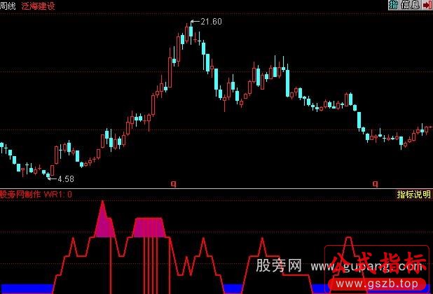 同花顺牛劲十足指标公式