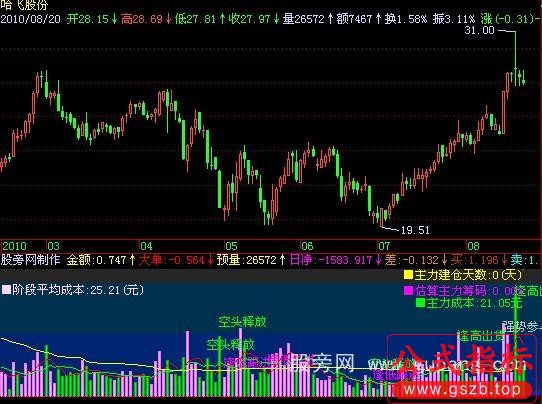 飞狐漂亮强大的成交量指标公式