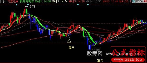 同花顺黑马组合主图指标公式