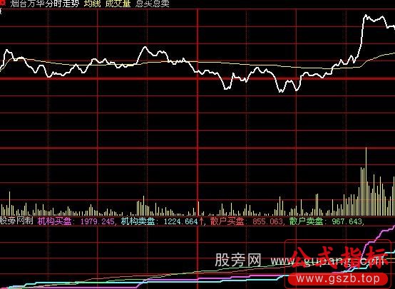 大智慧分时决策资金指标公式