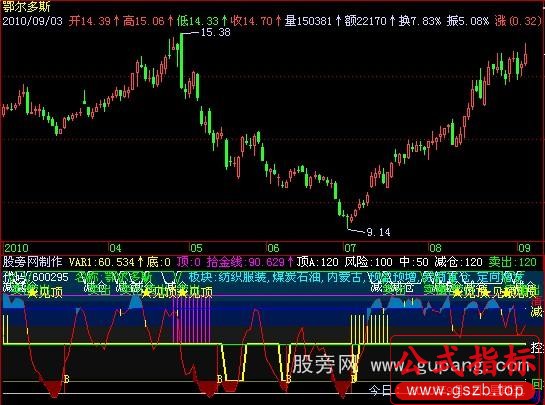 飞狐顶底先知指标公式