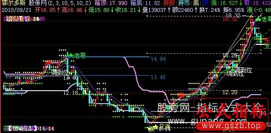 飞狐金盾主图指标公式