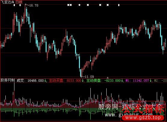 大智慧双向成交指标公式