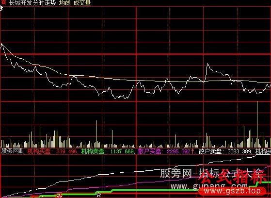 大智慧分时买卖指标公式