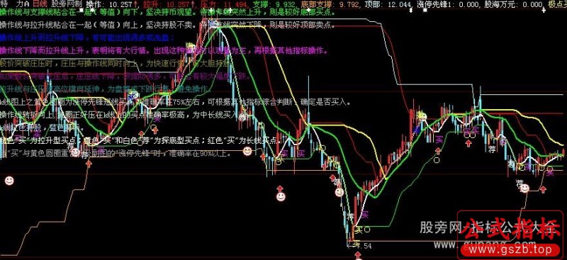 大智慧神奇主图指标公式