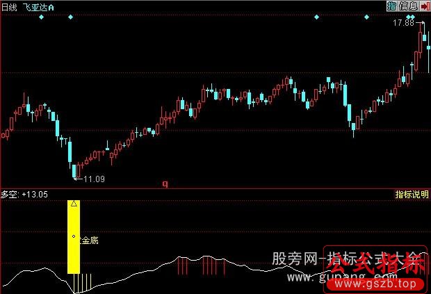 同花顺黄金底指标公式