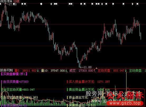 大智慧买卖解盘成交量指标公式