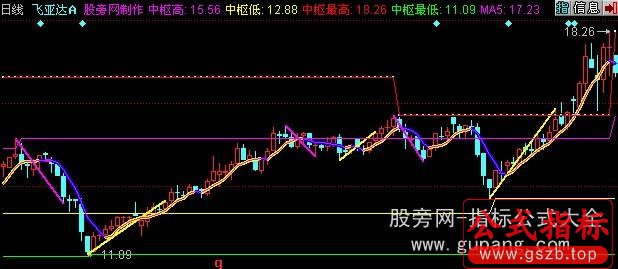 同花顺缠论分笔及中枢主图指标公式