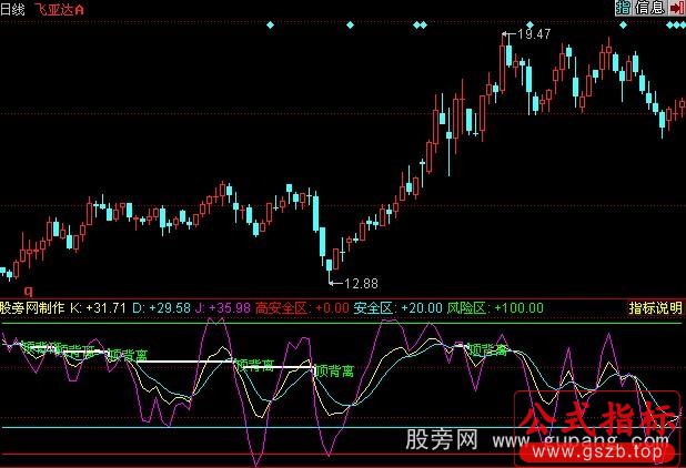 同花顺KDJ自动画出顶底背离指标公式