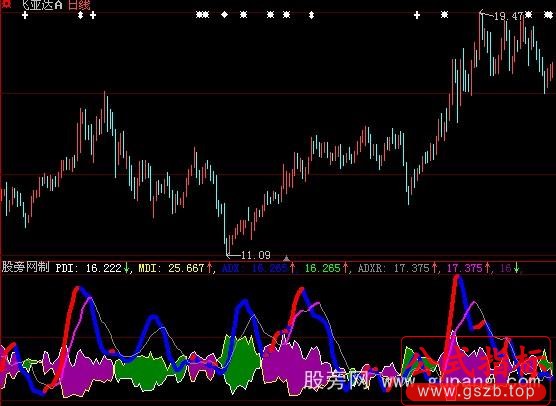 大智慧人性化设计DMI指标公式