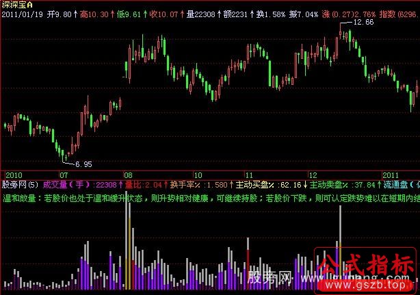 飞狐给力的成交量指标公式