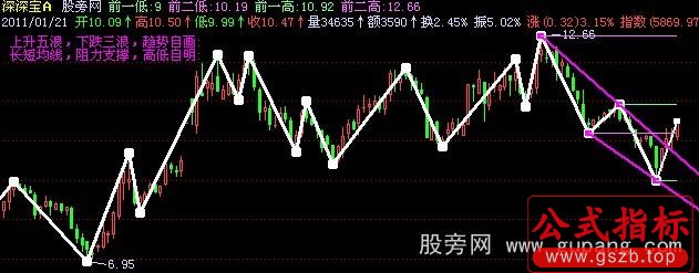 飞狐波浪主图指标公式