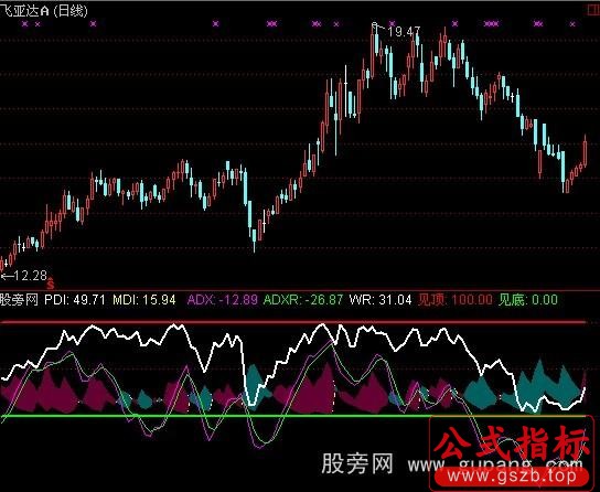 通达信WR+DMI指标公式