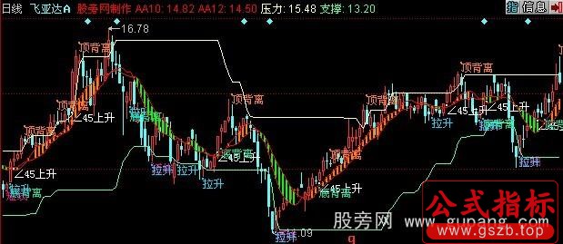 同花顺支撑压力主图指标公式