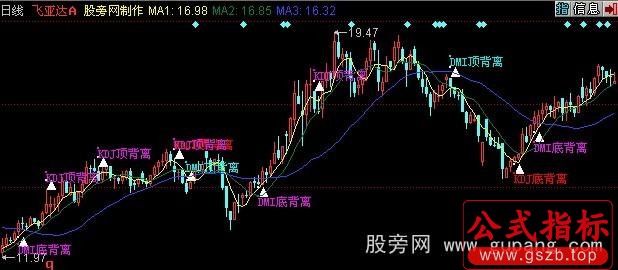 同花顺背离主图指标公式