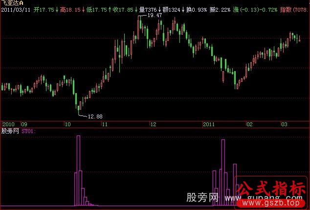 飞狐波浪测底指标公式