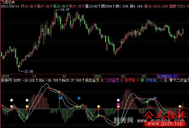 飞狐MACD金叉指标公式