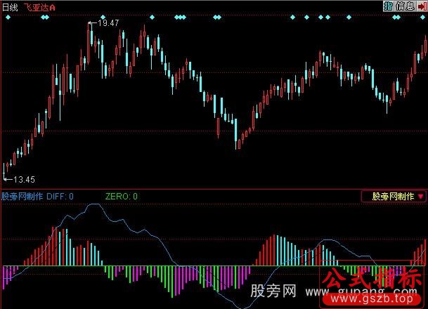 同花顺MACD变色背离+金叉买入指标公式