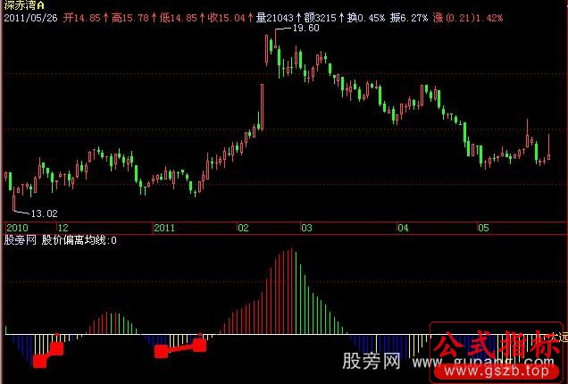 飞狐强牛现身指标公式