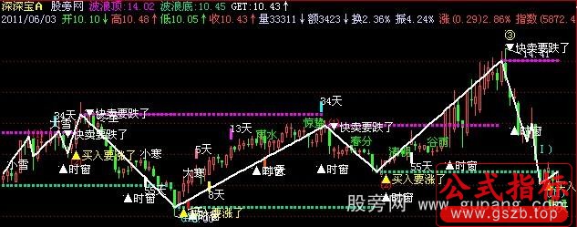 飞狐波浪气节主图指标公式