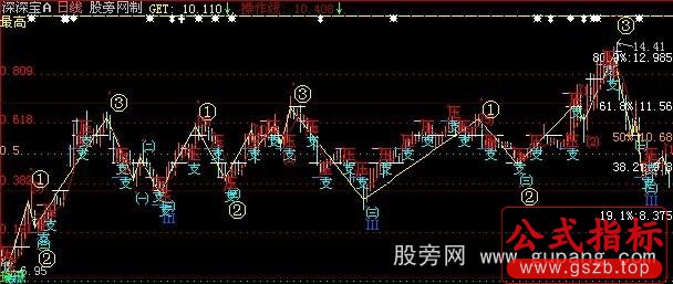 大智慧黄金分割+数浪+压力支撑主图指标公式