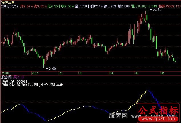 飞狐黄金波浪线指标公式