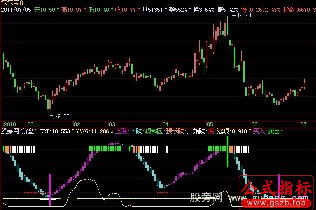 飞狐春种秋收指标公式