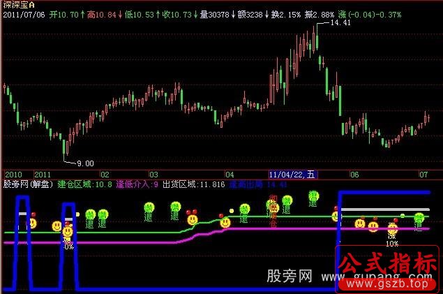 飞狐神奇均量指标公式