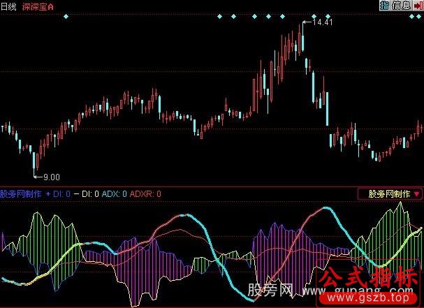 同花顺DMI印象指标公式