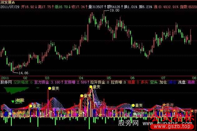 飞狐实用成交量指标公式