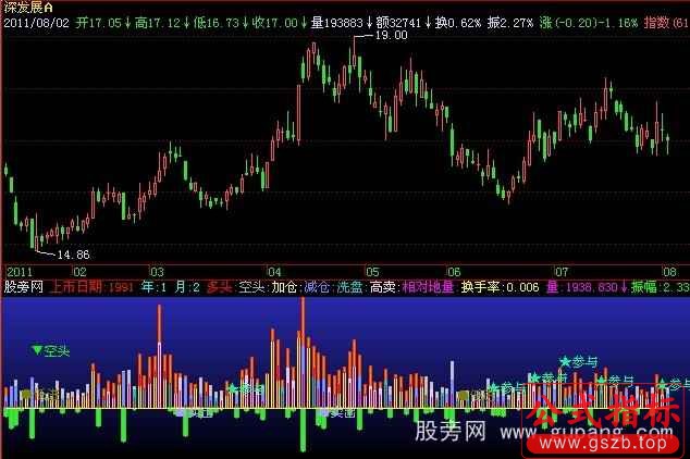 飞狐多空双量指标公式