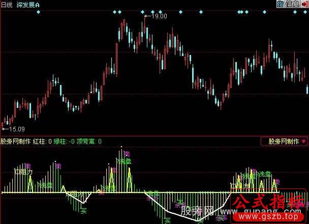 同花顺变异MACD指标公式
