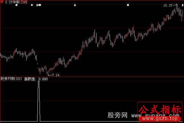 大智慧急跌选股指标公式