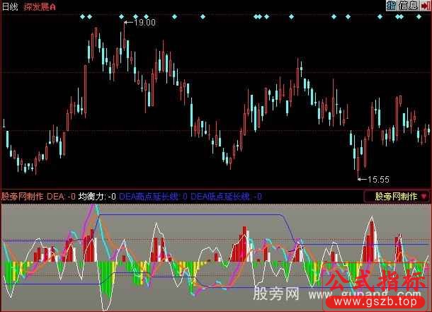 同花顺经典MACD指标公式