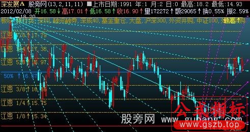 飞狐江恩角度+五线布林+黄金分割主图指标公式