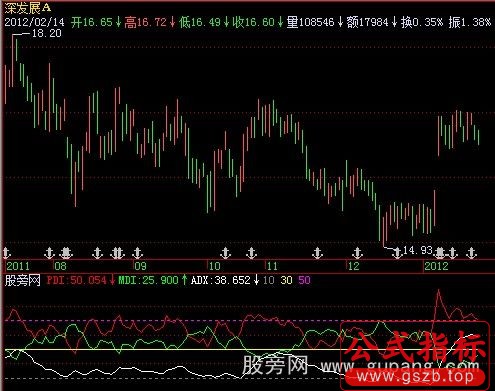 飞狐自用DMI指标公式