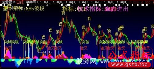 大智慧七种技术指标主图指标公式