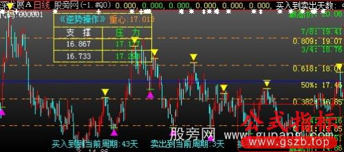 大智慧黄金分割线+江恩八分线主图指标公式