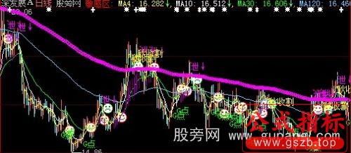 大智慧G点买入主图指标公式