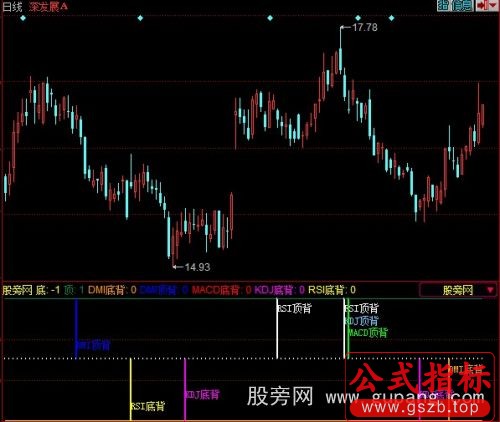 同花顺MACD+KDJ+RSI+DMI顶底背离指标公式