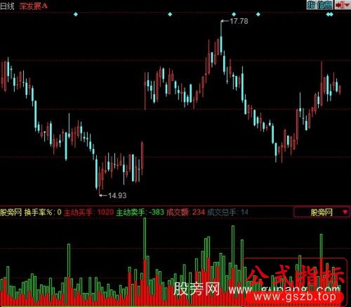 同花顺双向成交量指标公式