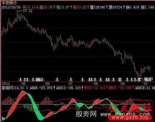 飞狐DMICD指标公式