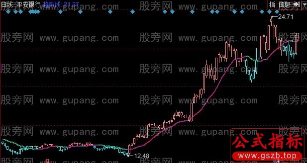 同花顺趋势线主图指标公式